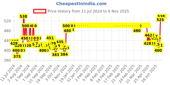 ajio.com xyxx Pack of 2 Trunks with Elasticated Waistband xyxx Price History Graph from 11 Jul 2024 to 6 Nov 2025