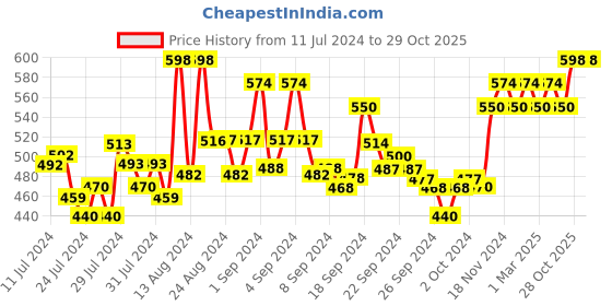 ajio.com xyxx Pack Of 2 Trunks with Elasticated Waistband xyxx Price History Graph from 11 Jul 2024 to 29 Oct 2025