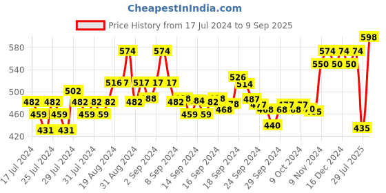 ajio.com xyxx Pack of 2 Trunks with Elasticated Waistband xyxx Price History Graph from 17 Jul 2024 to 9 Sep 2025