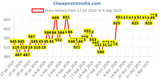 ajio.com xyxx Pack of 2 Typographic Pattern Trunk with Elasticated Waistband xyxx Price History Graph from 17 Jul 2024 to 9 Sep 2025