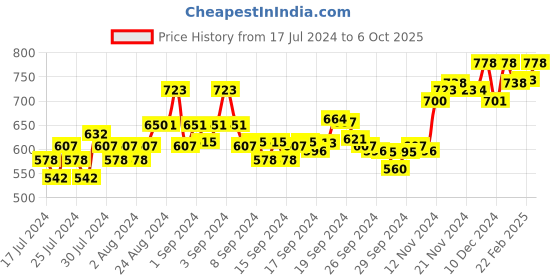 ajio.com xyxx Pack of 2 Typographic Print Trunks with Elasticated Waist xyxx Price History Graph from 17 Jul 2024 to 6 Oct 2025