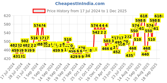 ajio.com xyxx Pack of 2 Typographic Print Trunks with Stitched Detail xyxx Price History Graph from 17 Jul 2024 to 1 Dec 2025