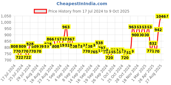 ajio.com xyxx Pack of 3 Abstract Print Briefs xyxx Price History Graph from 17 Jul 2024 to 9 Oct 2025