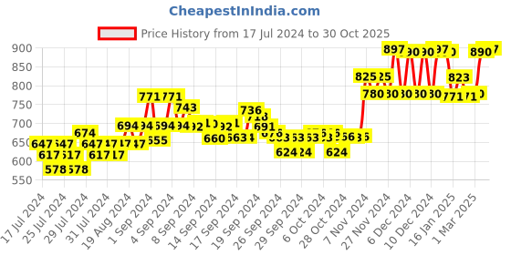 ajio.com xyxx Pack of 3 Briefs xyxx Price History Graph from 17 Jul 2024 to 30 Oct 2025