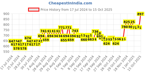 ajio.com xyxx Pack of 3 Briefs xyxx Price History Graph from 17 Jul 2024 to 15 Oct 2025