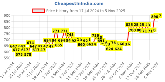 ajio.com xyxx Pack of 3 Briefs xyxx Price History Graph from 17 Jul 2024 to 5 Nov 2025