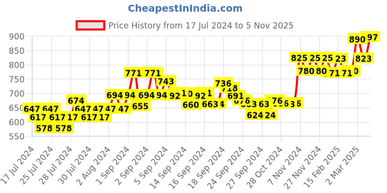 ajio.com xyxx Pack of 3 Briefs xyxx Price History Graph from 17 Jul 2024 to 5 Nov 2025