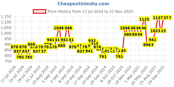 ajio.com xyxx Pack of 3 Briefs with Brand Elasticated Waist xyxx Price History Graph from 17 Jul 2024 to 21 Nov 2025