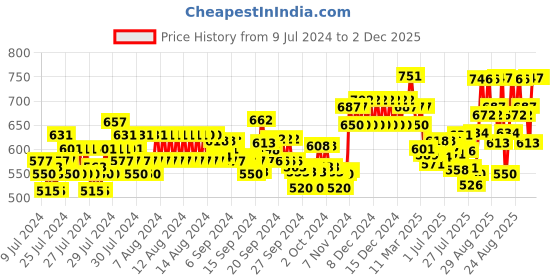 ajio.com xyxx Pack of 3 Briefs with Branding xyxx Price History Graph from 9 Jul 2024 to 2 Dec 2025