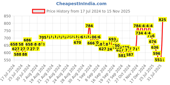 ajio.com xyxx Pack of 3 Briefs with Contrast Waistband xyxx Price History Graph from 17 Jul 2024 to 15 Nov 2025