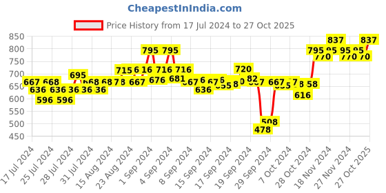 ajio.com xyxx Pack of 3 Briefs with Elasticated Waist xyxx Price History Graph from 17 Jul 2024 to 27 Oct 2025