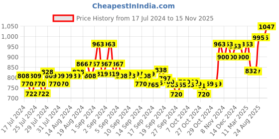 ajio.com xyxx Pack of 3 Briefs with Elasticated Waist xyxx Price History Graph from 17 Jul 2024 to 15 Nov 2025