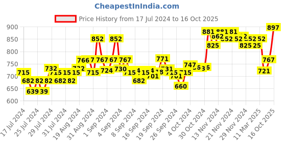 ajio.com xyxx Pack of 3 Briefs with Elasticated Waistband xyxx Price History Graph from 17 Jul 2024 to 16 Oct 2025