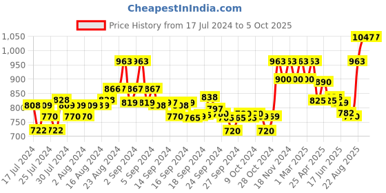 ajio.com xyxx Pack of 3 Briefs with Full Back Coverage xyxx Price History Graph from 17 Jul 2024 to 4 Oct 2025