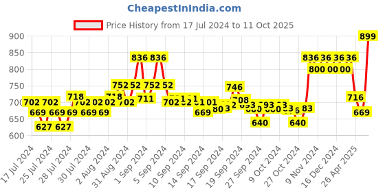 ajio.com xyxx Pack of 3 Briefs with Signature Branding xyxx Price History Graph from 17 Jul 2024 to 11 Oct 2025