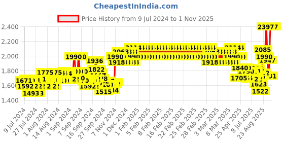 ajio.com xyxx Pack of 3 Checked Pyjamas xyxx Price History Graph from 9 Jul 2024 to 31 Oct 2025