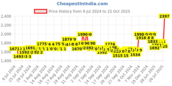 ajio.com xyxx Pack of 3 Checked Pyjamas xyxx Price History Graph from 9 Jul 2024 to 22 Oct 2025