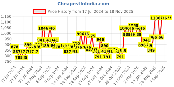 ajio.com xyxx Pack of 3 Colourblock Briefs xyxx Price History Graph from 17 Jul 2024 to 18 Nov 2025