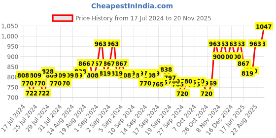 ajio.com xyxx Pack of 3 Colourblock Briefs xyxx Price History Graph from 17 Jul 2024 to 20 Nov 2025