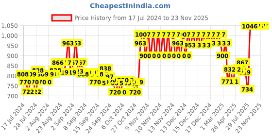 ajio.com xyxx Pack of 3 Colourblock Briefs xyxx Price History Graph from 17 Jul 2024 to 23 Nov 2025