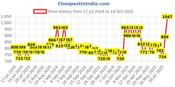 ajio.com xyxx Pack of 3 Colourblock Briefs with Elasticated Waist xyxx Price History Graph from 17 Jul 2024 to 14 Oct 2025