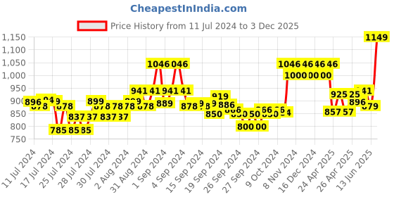 ajio.com xyxx Pack of 3 Colourblock Trunks with Branding xyxx Price History Graph from 11 Jul 2024 to 3 Dec 2025