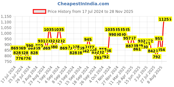 ajio.com xyxx Pack of 3 Colourblock Trunks with Branding xyxx Price History Graph from 17 Jul 2024 to 28 Nov 2025