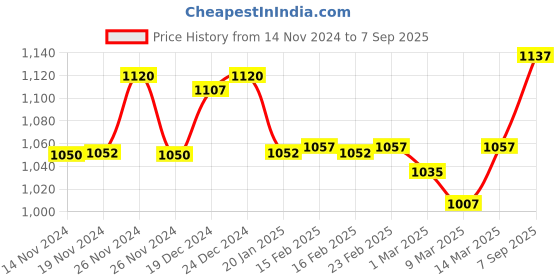 ajio.com xyxx Pack of 3 Elasticated Trunks xyxx Price History Graph from 14 Nov 2024 to 7 Sep 2025