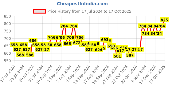 ajio.com xyxx Pack of 3 Elasticated Waist Briefs xyxx Price History Graph from 17 Jul 2024 to 17 Oct 2025