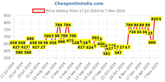 ajio.com xyxx Pack of 3 Elasticated Waist Briefs xyxx Price History Graph from 17 Jul 2024 to 6 Nov 2025