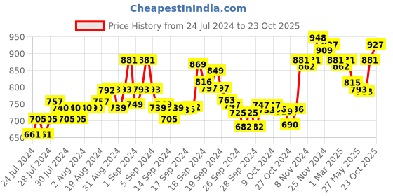 ajio.com xyxx Pack of 3 Geometric Print Briefs xyxx Price History Graph from 24 Jul 2024 to 23 Oct 2025