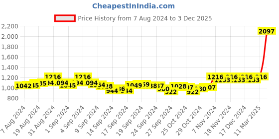 ajio.com xyxx Pack of 3 Graphic Print Boxers xyxx Price History Graph from 7 Aug 2024 to 3 Dec 2025