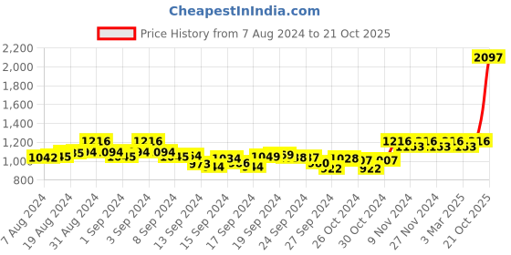 ajio.com xyxx Pack of 3 Graphic Print Boxers xyxx Price History Graph from 7 Aug 2024 to 21 Oct 2025