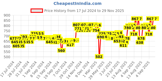 ajio.com xyxx Pack of 3 Men Regular Fit Trunks xyxx Price History Graph from 17 Jul 2024 to 29 Nov 2025