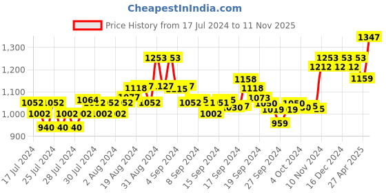 ajio.com xyxx Pack of 3 Printed Boxers with Elasticated Waistband xyxx Price History Graph from 17 Jul 2024 to 11 Nov 2025