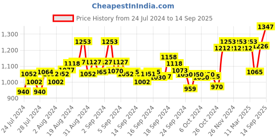 ajio.com xyxx Pack of 3 Printed Boxers with Elasticated Waistband xyxx Price History Graph from 24 Jul 2024 to 14 Sep 2025