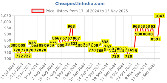 ajio.com xyxx Pack of 3 Printed Briefs xyxx Price History Graph from 17 Jul 2024 to 15 Nov 2025