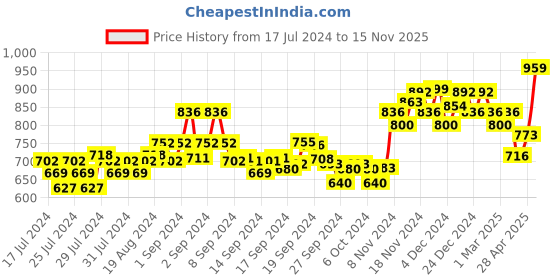 ajio.com xyxx Pack of 3 Printed Briefs xyxx Price History Graph from 17 Jul 2024 to 15 Nov 2025