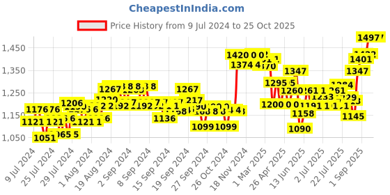 ajio.com xyxx Pack of 3 Printed Trunks xyxx Price History Graph from 9 Jul 2024 to 24 Oct 2025