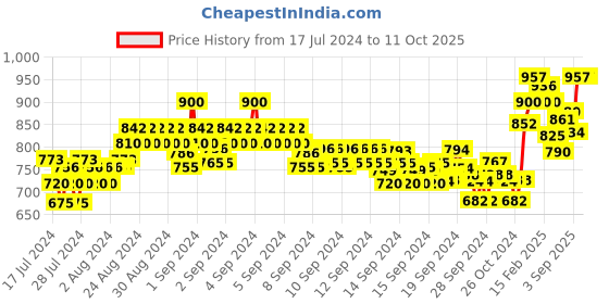 ajio.com xyxx Pack of 3 Printed Trunks xyxx Price History Graph from 17 Jul 2024 to 11 Oct 2025