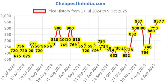ajio.com xyxx Pack of 3 Printed Trunks with Elasticated Waist xyxx Price History Graph from 17 Jul 2024 to 9 Oct 2025