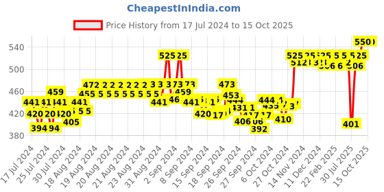 ajio.com xyxx Pack of 3 Regular Briefs xyxx Price History Graph from 17 Jul 2024 to 15 Oct 2025
