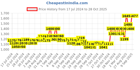 ajio.com xyxx Pack of 3 Sleeveless Vests xyxx Price History Graph from 17 Jul 2024 to 27 Oct 2025