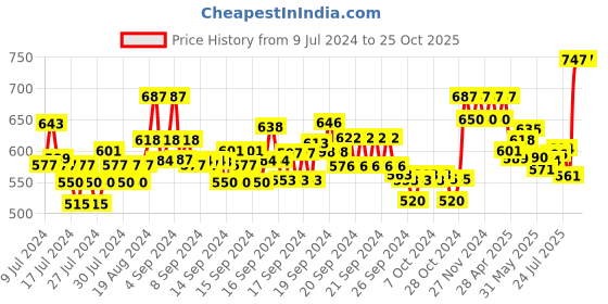 ajio.com xyxx Pack of 3 Solid Briefs xyxx Price History Graph from 9 Jul 2024 to 25 Oct 2025