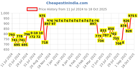 ajio.com xyxx Pack of 3 Striped Trunks with Elasticated Waist xyxx Price History Graph from 11 Jul 2024 to 16 Oct 2025