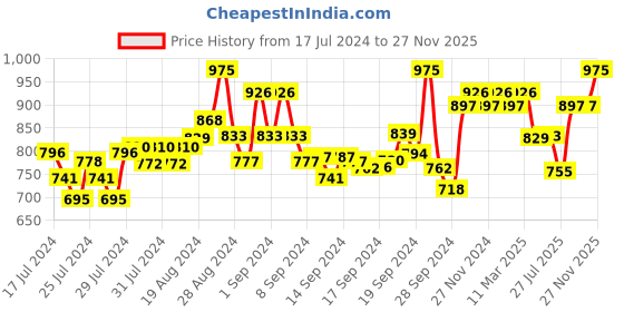 ajio.com xyxx Pack of 3 Striped Trunks with Elasticated Waist xyxx Price History Graph from 17 Jul 2024 to 27 Nov 2025