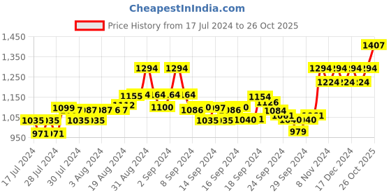 ajio.com xyxx Pack of 3 Stripes Trunks with Elasticated Waistband xyxx Price History Graph from 17 Jul 2024 to 26 Oct 2025