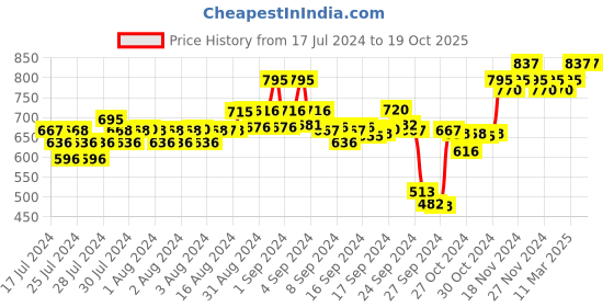 ajio.com xyxx Pack of 3 Textured Print Briefs xyxx Price History Graph from 17 Jul 2024 to 18 Oct 2025