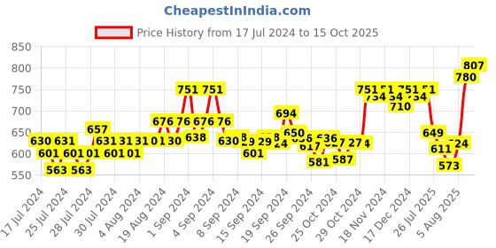ajio.com xyxx Pack of 3 Trunks xyxx Price History Graph from 17 Jul 2024 to 15 Oct 2025