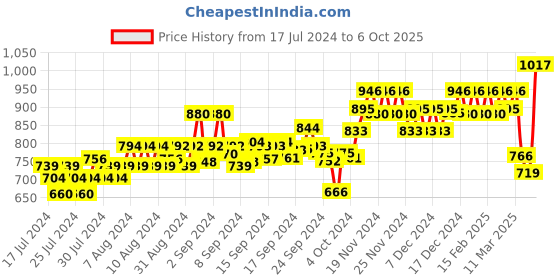 ajio.com xyxx Pack of 3 Trunks xyxx Price History Graph from 17 Jul 2024 to 6 Oct 2025